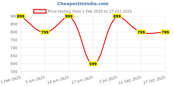 myntra.com DailyObjects Black & White Printed  iPhone 13 Mini Phone Case dailyobjects Price History Graph from 1 Feb 2025 to 27 Oct 2025