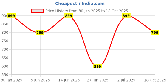 myntra.com DailyObjects Black & White Printed Lets Chill iPhone 13 Mini Phone Case dailyobjects Price History Graph from 30 Jan 2025 to 18 Oct 2025