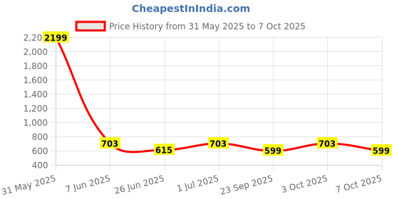 myntra.com DailyObjects Black & White Printed Restricted Stride 2.0 iPhone12 Pro Max Phone Case dailyobjects Price History Graph from 31 May 2025 to 7 Oct 2025