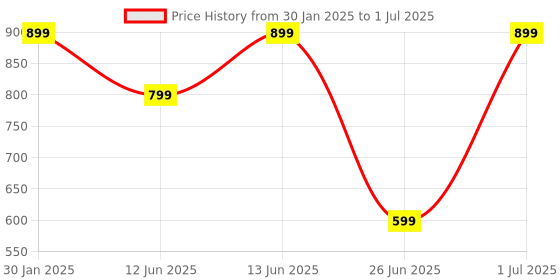 myntra.com DailyObjects Black & White Printed System Error iPhone 13 Mini Phone Case dailyobjects Price History Graph from 30 Jan 2025 to 1 Jul 2025