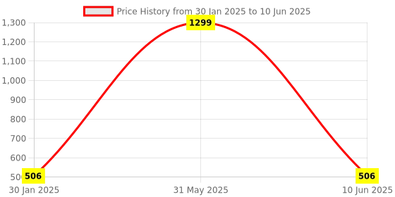 myntra.com DailyObjects Black & White System Failure OnePlus 8 Pro Glass Case dailyobjects Price History Graph from 30 Jan 2025 to 10 Jun 2025