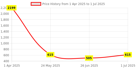 myntra.com DailyObjects Black & White We The Hustle Cultre Stride iPhone 11 Pro Back Case dailyobjects Price History Graph from 1 Apr 2025 to 1 Jul 2025