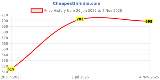 myntra.com DailyObjects Black & Yellow Printed Nostalgia BRB iPhone 12 Pro Max Phone Case dailyobjects Price History Graph from 26 Jun 2025 to 4 Nov 2025