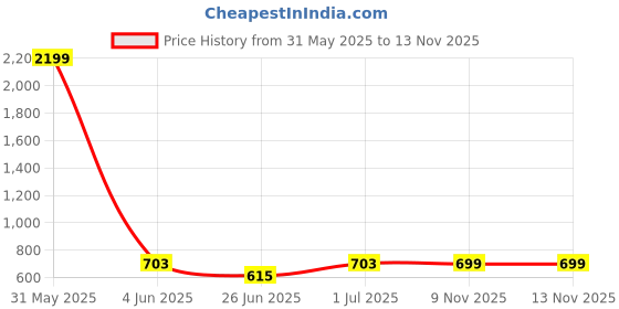 myntra.com DailyObjects Black & Yellow Printed Quirky Sustainable Apple iPhone 8 Mobile Back Cover dailyobjects Price History Graph from 31 May 2025 to 12 Nov 2025