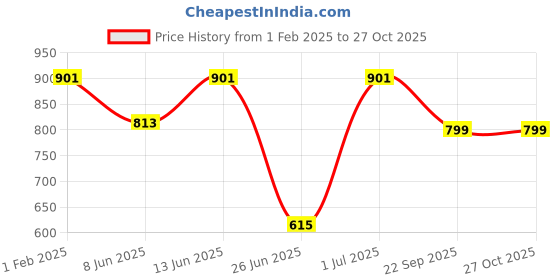 myntra.com DailyObjects Black & Yellow Thug Lyfe Printed iPhone 13 Phone Case dailyobjects Price History Graph from 1 Feb 2025 to 27 Oct 2025