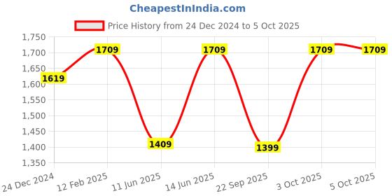 myntra.com DailyObjects Black Checked PU Structured Sling Bag dailyobjects Price History Graph from 24 Dec 2024 to 4 Oct 2025