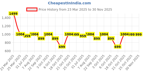 myntra.com DailyObjects Black Crossbody Utility Phone Lanyard - Strap dailyobjects Price History Graph from 23 Mar 2025 to 30 Nov 2025