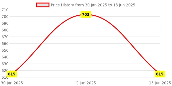 myntra.com DailyObjects Black Doughnut Icon Printed iPhone 12 Pro Max Mobile Case Cover dailyobjects Price History Graph from 30 Jan 2025 to 13 Jun 2025