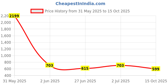 myntra.com DailyObjects Black Lets Chill Stride 2.0  iPhone 12 Pro Max Case Cover dailyobjects Price History Graph from 31 May 2025 to 15 Oct 2025