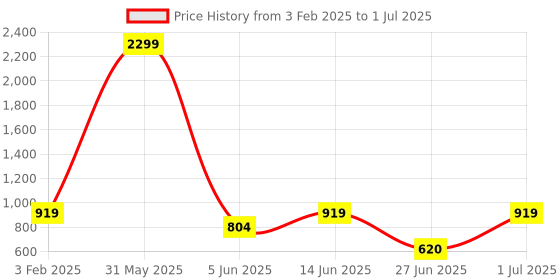 myntra.com DailyObjects Black Loading Dialog Stride Printed IPhone13 Pro Back Case dailyobjects Price History Graph from 3 Feb 2025 to 1 Jul 2025