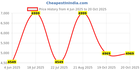 myntra.com DailyObjects Black Matte Finish Mesa Monitor Stand Desk Organisers dailyobjects Price History Graph from 4 Jun 2025 to 19 Oct 2025