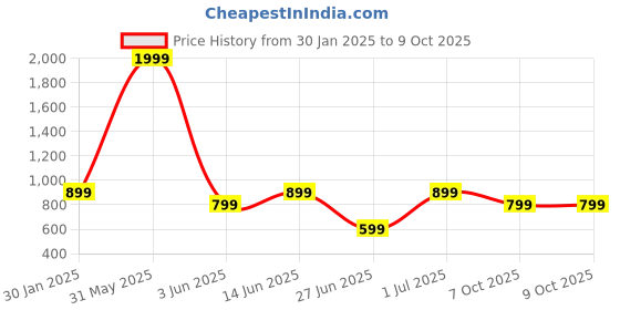 myntra.com DailyObjects Black Printed Coping iPhone 13 Mini Phone Case dailyobjects Price History Graph from 30 Jan 2025 to 9 Oct 2025