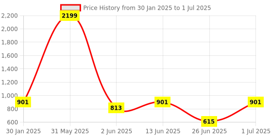 myntra.com DailyObjects Black Printed Do Not Touch iPhone 13 Phone Case dailyobjects Price History Graph from 30 Jan 2025 to 1 Jul 2025