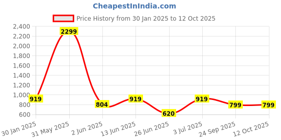 myntra.com DailyObjects Black Printed Game Over iPhone 13 Pro Phone Case dailyobjects Price History Graph from 30 Jan 2025 to 12 Oct 2025