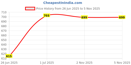 myntra.com DailyObjects Black Printed iPhone 12 Pro Max Phone Case dailyobjects Price History Graph from 26 Jun 2025 to 4 Nov 2025