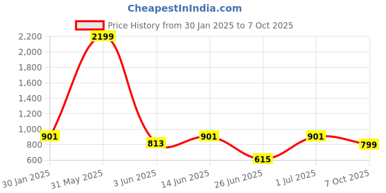 myntra.com DailyObjects Black Printed iPhone 13 Back Case dailyobjects Price History Graph from 30 Jan 2025 to 7 Oct 2025