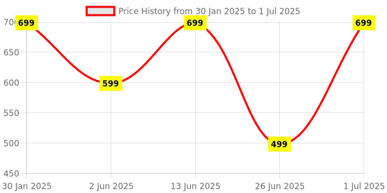 myntra.com DailyObjects Black Printed iPhone 13 Mini Phone Case dailyobjects Price History Graph from 30 Jan 2025 to 1 Jul 2025