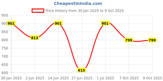myntra.com DailyObjects Black Printed iPhone 13 Phone Case dailyobjects Price History Graph from 30 Jan 2025 to 9 Oct 2025