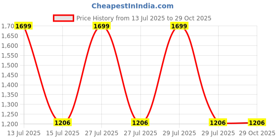 myntra.com DailyObjects Black Reflective Crossbody Phone Lanyard - Cord Mobile Accessories dailyobjects Price History Graph from 13 Jul 2025 to 29 Oct 2025