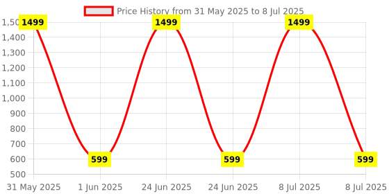 myntra.com DailyObjects Black Set of 1 Regular Multi-Utility Organisers dailyobjects Price History Graph from 31 May 2025 to 8 Jul 2025