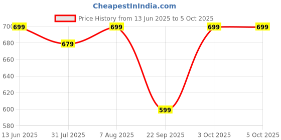 myntra.com DailyObjects Black Set of 1 Regular Multi-Utility Organisers dailyobjects Price History Graph from 13 Jun 2025 to 5 Oct 2025
