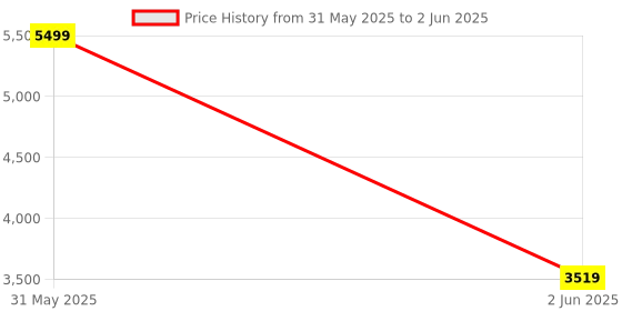 myntra.com DailyObjects Black Set of 1 Regular Multi-Utility Organisers dailyobjects Price History Graph from 31 May 2025 to 2 Jun 2025