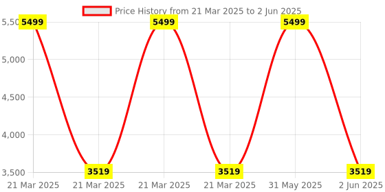 myntra.com DailyObjects Black Set of 1 Regular Multi-Utility Organisers dailyobjects Price History Graph from 21 Mar 2025 to 2 Jun 2025