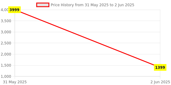 myntra.com DailyObjects Black Set of 1 Regular Multi-Utility Organisers dailyobjects Price History Graph from 31 May 2025 to 2 Jun 2025