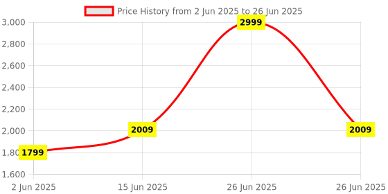 myntra.com DailyObjects Black Set of 1 Regular Multi-Utility Organisers dailyobjects Price History Graph from 2 Jun 2025 to 26 Jun 2025
