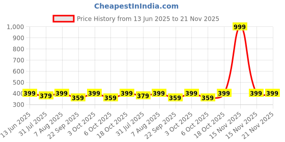 myntra.com DailyObjects Black Set of 1 Regular Multi-Utility Organisers dailyobjects Price History Graph from 13 Jun 2025 to 21 Nov 2025