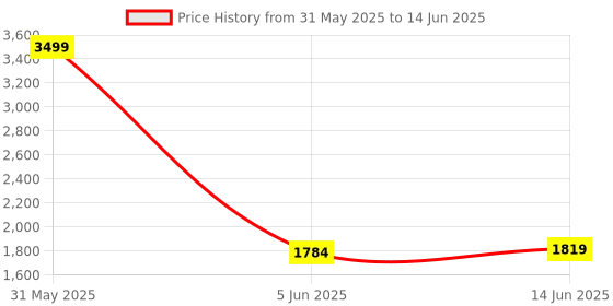 myntra.com DailyObjects Black Set of 1 Regular Multi-Utility Organisers dailyobjects Price History Graph from 31 May 2025 to 14 Jun 2025