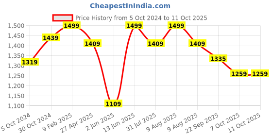 myntra.com DailyObjects Black Solid Shoulder Bag dailyobjects Price History Graph from 5 Oct 2024 to 11 Oct 2025