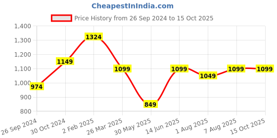 myntra.com DailyObjects Black Solid Sling Bag dailyobjects Price History Graph from 26 Sep 2024 to 15 Oct 2025