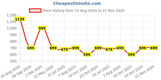 myntra.com DailyObjects Black Turf Felt Mini Desk Mat dailyobjects Price History Graph from 15 Aug 2024 to 20 Nov 2025