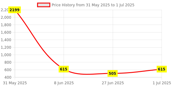 myntra.com DailyObjects Black Unique Stride Printed 2.0 iPhone 11 Pro Case Cover dailyobjects Price History Graph from 31 May 2025 to 1 Jul 2025