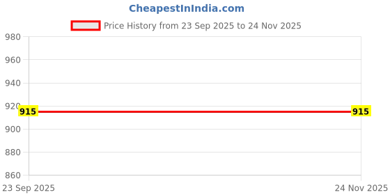 myntra.com DailyObjects Blue Align A5 Hardcover Notebook 1.0 dailyobjects Price History Graph from 23 Sep 2025 to 24 Nov 2025