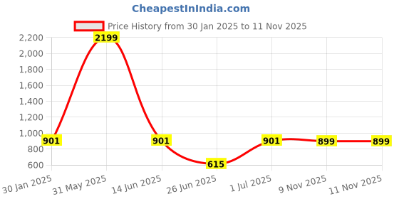 myntra.com DailyObjects Blue & Beige Queen Babe Stride 2.0 iPhone 13 Phone Case dailyobjects Price History Graph from 30 Jan 2025 to 9 Nov 2025