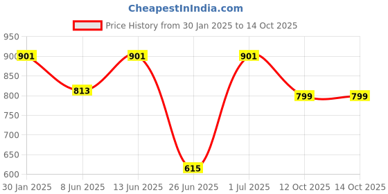 myntra.com DailyObjects Blue & Black Unwinder Stride iPhone 13 Back Case dailyobjects Price History Graph from 30 Jan 2025 to 14 Oct 2025