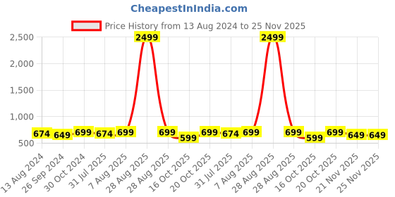 myntra.com DailyObjects Blue & Brown Mini Desk Mat Organiser dailyobjects Price History Graph from 13 Aug 2024 to 25 Nov 2025