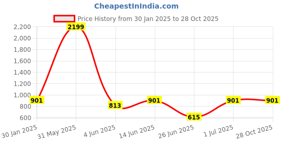 myntra.com DailyObjects Blue & Brown Royal Parade iPhone 13 Back Case dailyobjects Price History Graph from 30 Jan 2025 to 28 Oct 2025
