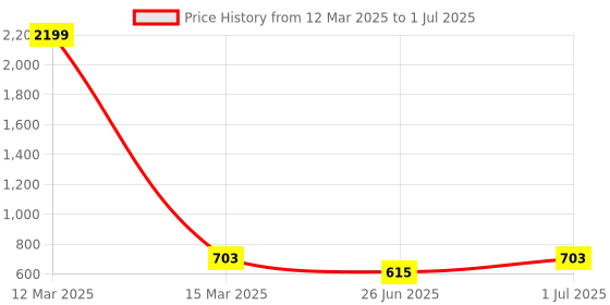 myntra.com DailyObjects Blue & Grey Hustle When They Rest iPhone 12 Back Case dailyobjects Price History Graph from 12 Mar 2025 to 1 Jul 2025