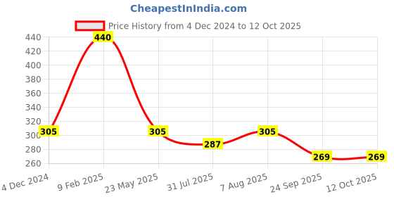 myntra.com DailyObjects Blue & Grey Textured Leather Trooper Key chain dailyobjects Price History Graph from 4 Dec 2024 to 12 Oct 2025