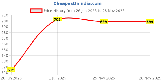 myntra.com DailyObjects Blue & Pink Hey Good Looking Stride 2.0 Printed iPhone 12 Pro Max Phone Case dailyobjects Price History Graph from 26 Jun 2025 to 27 Nov 2025