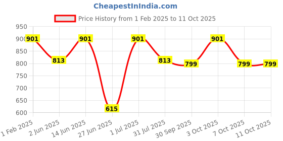 myntra.com DailyObjects Blue & Purple Pisces Printed iPhone 13 Back Case dailyobjects Price History Graph from 1 Feb 2025 to 10 Oct 2025