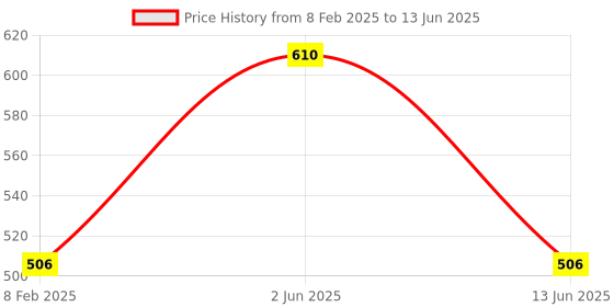 myntra.com DailyObjects Blue & White Nebula Tech Lines OnePlus 8 Pro Glass Case dailyobjects Price History Graph from 8 Feb 2025 to 13 Jun 2025