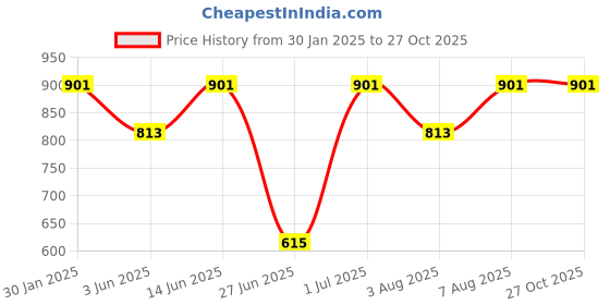 myntra.com DailyObjects Blue & White Printed Flying High Stride 2.0 iPhone 13 Phone Case dailyobjects Price History Graph from 30 Jan 2025 to 27 Oct 2025