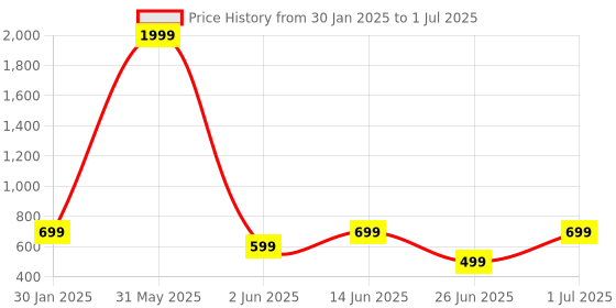 myntra.com DailyObjects Blue & White Printed Procrastination Loading iPhone 13 Mini Phone Case dailyobjects Price History Graph from 30 Jan 2025 to 1 Jul 2025