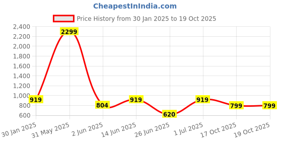 myntra.com DailyObjects Blue & White Pune City Tag Printed iPhone 13 Pro Back Case dailyobjects Price History Graph from 30 Jan 2025 to 18 Oct 2025