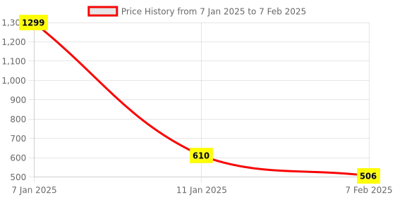 myntra.com DailyObjects Blue & White Small Static Nightfall Checks OnePlus 8 Pro Glass Case dailyobjects Price History Graph from 7 Jan 2025 to 7 Feb 2025