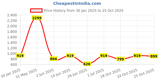 myntra.com DailyObjects Blue & White Visakhapatnam City Tag Stride 2.0 iPhone 13 Pro Phone Case dailyobjects Price History Graph from 30 Jan 2025 to 25 Oct 2025